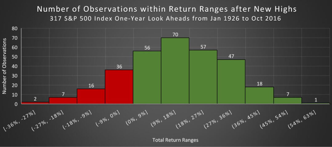 What should you do about market highs?